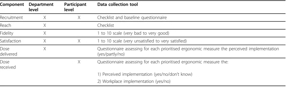 Table 2 Process evaluation data collection: main levels and methods