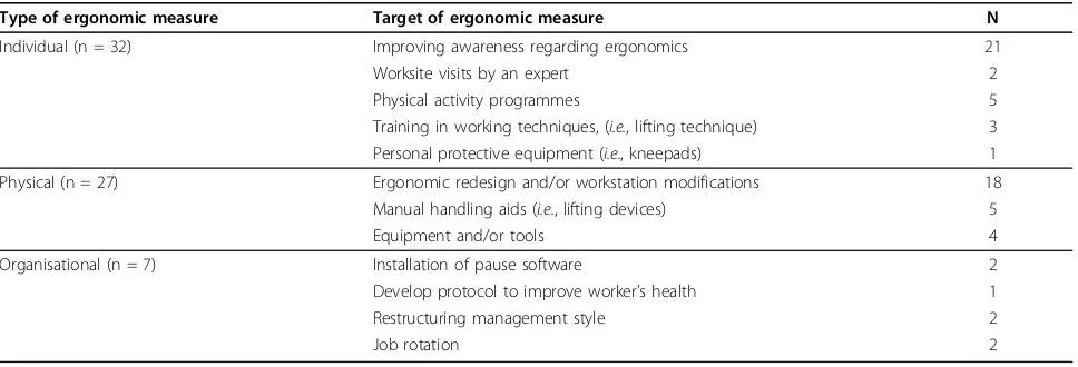 Table 3 Types and targets of the prioritised ergonomic measures (n = 66)