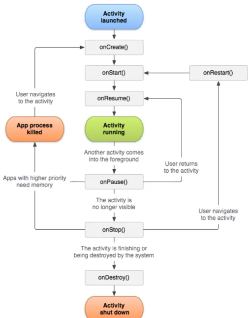 Figure 3: The Android activity life cycle illustrating the different states of an activity.