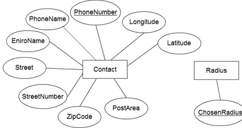 Figure 6: The contact database illustrated in an ER diagram