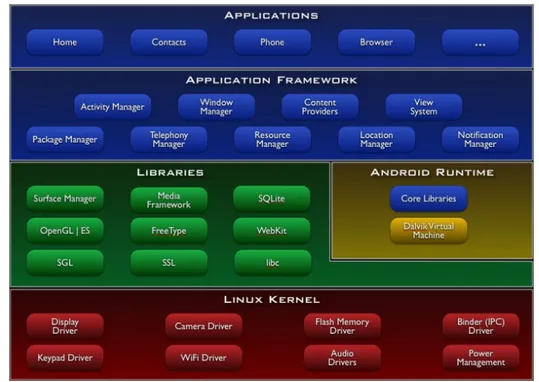 Figure 2: General Android architecture from kernel to applications.