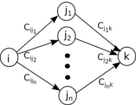 Figure 3.1: Indirect trust paths from peer i to peer k through intermediary peers.