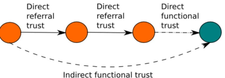 Figure 3.2: Indirect functional trust (adapted from [14])