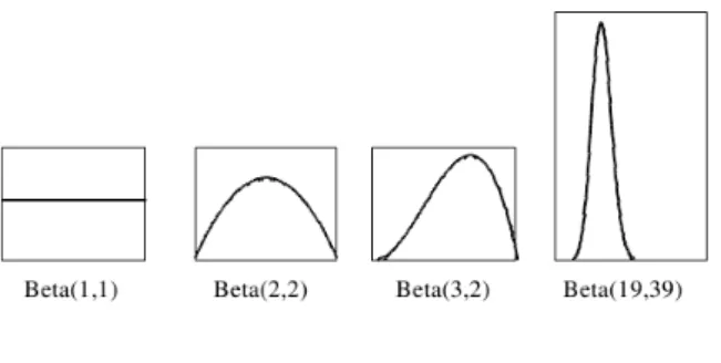 Figure 3.3: Beta PDF instances (taken from [12])            b = r+s+2rd = r+s+2su = r+s+22 a = atomicity ⇐⇒ ( r = 2b/u s = 2d/u ⇐⇒  α = r + 2a β = s + 2(1 − a)a = atomicity (3.2)