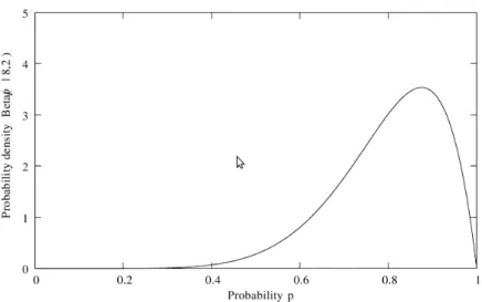 Figure 3.4: A beta PDF is a dened on a probability variable (taken from [14])