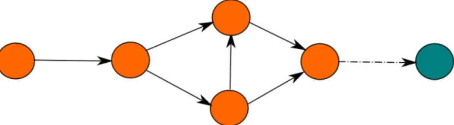 Figure 3.5: Parallel paths of trust between two nodes