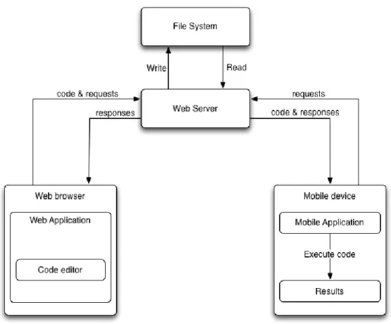 Figure 3.1: System architecture