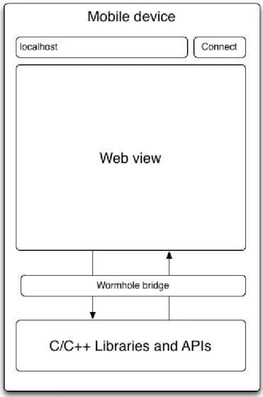 Figure 4.1: Mobile Application Architecture.