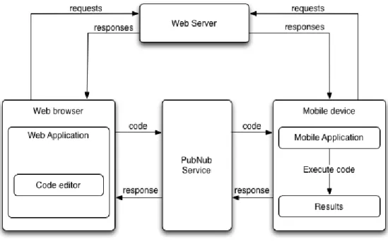 Figure 4.12: System using PubNub service.