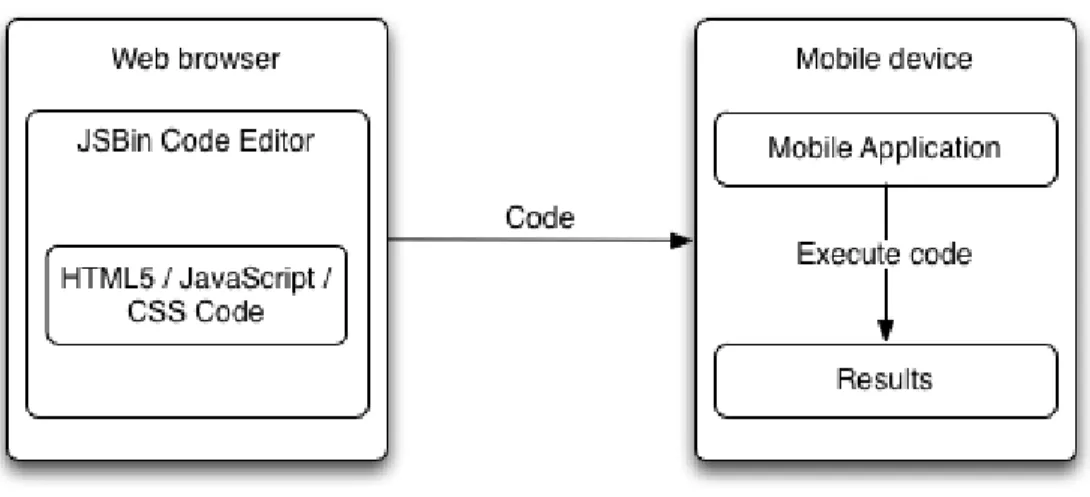 Figure 4.13: System using JSBin.