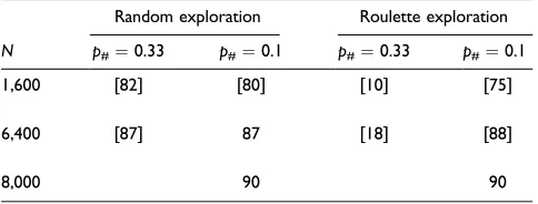 Figure 18. Maze5em, random exploration, N ¼ 6400, p# ¼ 0.1.