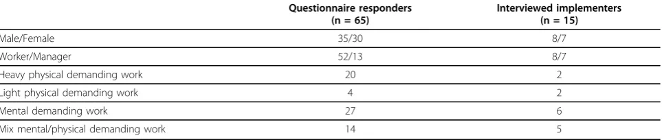 Table 1 Characteristics of the participating implementers