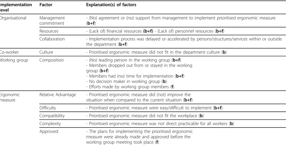 Table 2 Perceived barriers and facilitators to implementation by the implementers