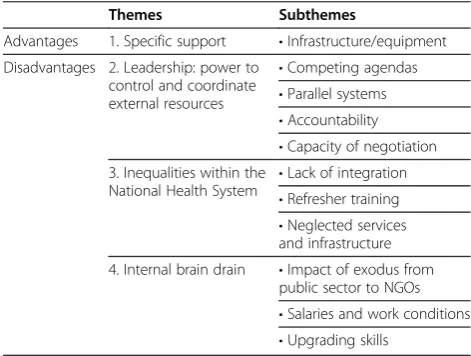 Table 2 Organized themes and subthemes from theinterviews