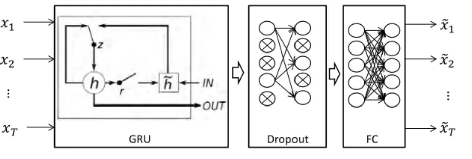 Figure 1: The GRU based recurrent auto-encoder. The model is used for video reconstruction, which contains a GRU recurrent layer, a dropout layer and a fully-connected layer