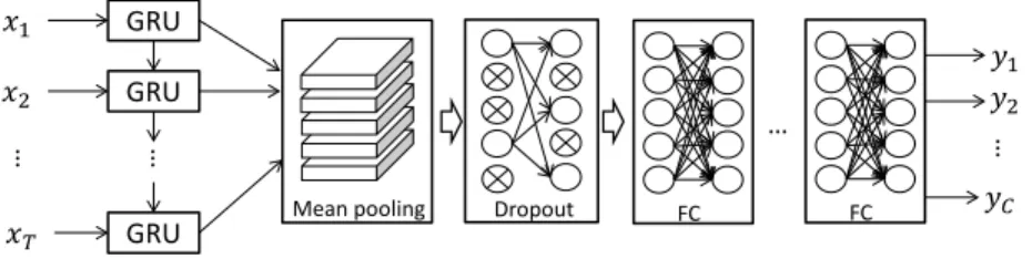 Figure 2: The prediction model for event detection, which contains a GRU layer, a dropout layer and a set of fully-connected layers