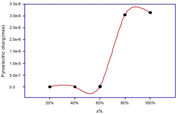 Figure 6. The pyroelectric charge (maximum value) as a function of x% for com-posites [NCZF(1−x) + Na(ac.ac)(x)], x = 20%, 40%, 60%, 80%, 100%