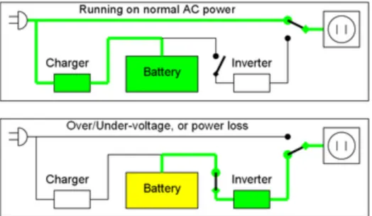 Figure 1: The first picture describes the system when the power is online. The power  from AC goes directly to the socket