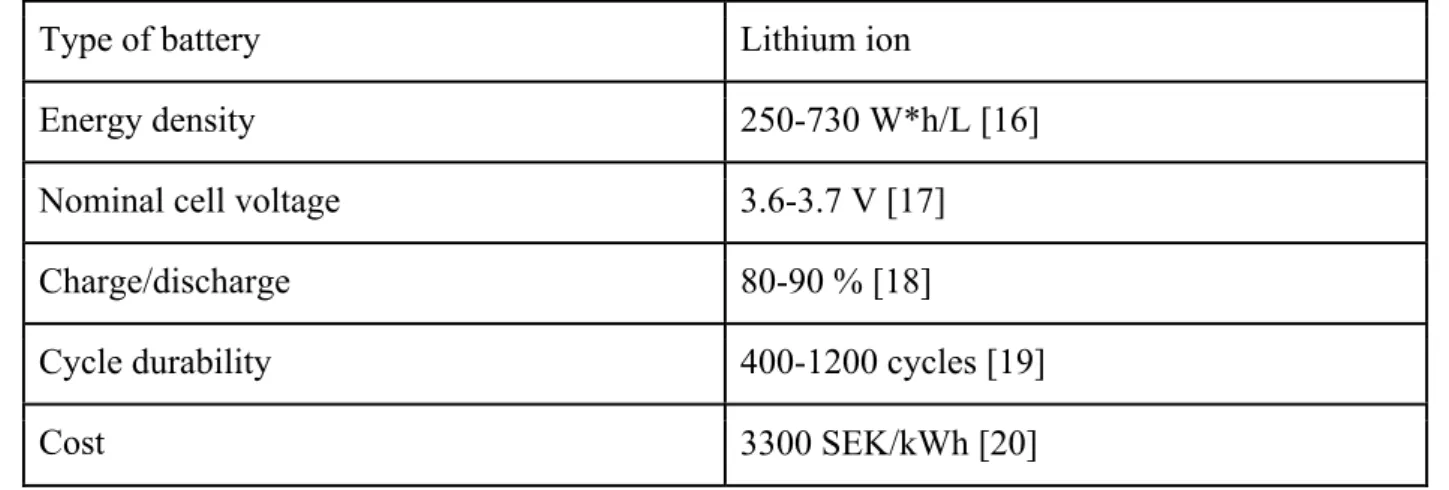 Table 1: The table displays the properties of the Lithium ion battery. 