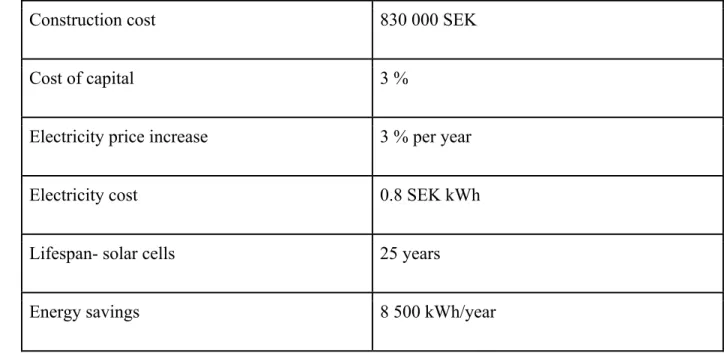 Table 4: This table display the construction cost as well as the energy saved when using  cost of capital as 3 %, electricity price increase 3 % and a price 0.8 SEK per kWh