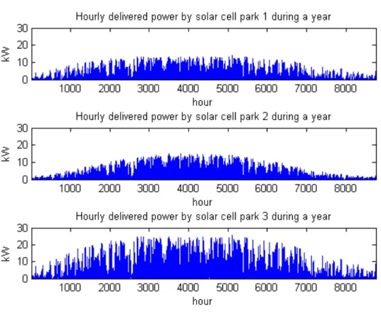 Figure 9 displays the hourly surplus energy during a year and figure 10 and 11 show the  total delivered power when using a DC compared to an AC system for all of the solar  parks