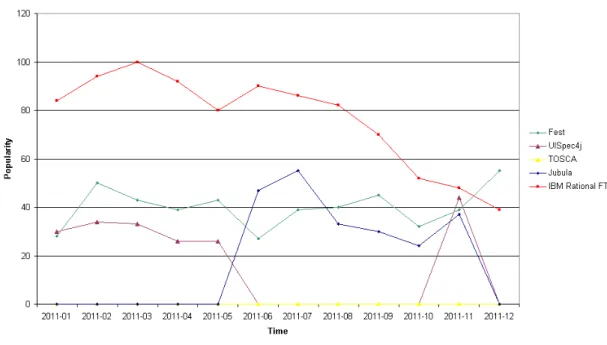 Figure 4.1 - Popularity of SWING testing tools [1] 