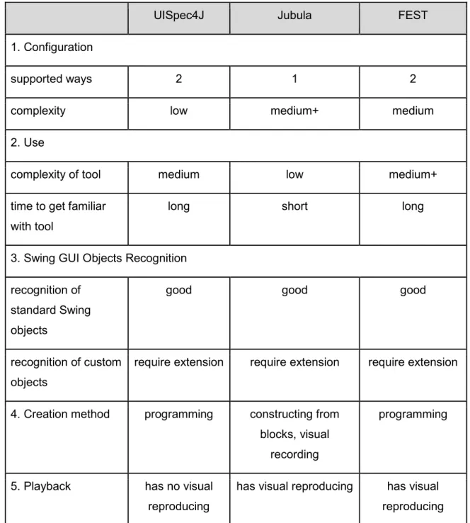 Table 5.1 – Brief evaluation of testing tools by criteria 