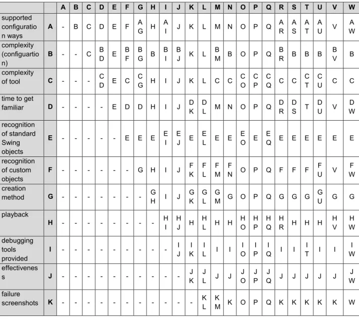 Table 5.2 – Pairwise comparison of criteria 