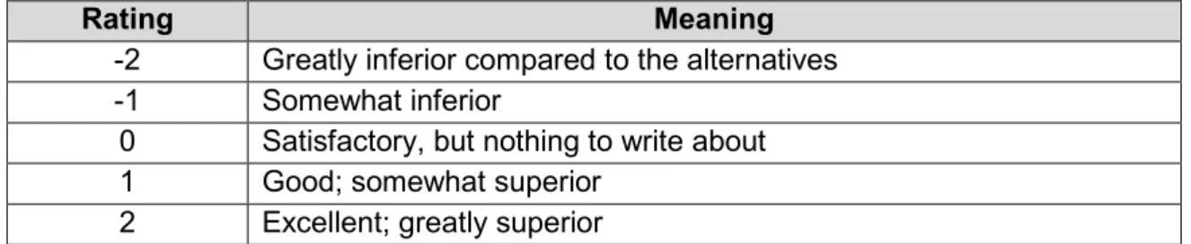 Table 5.3 – Symmetrical ranking scale [12] 