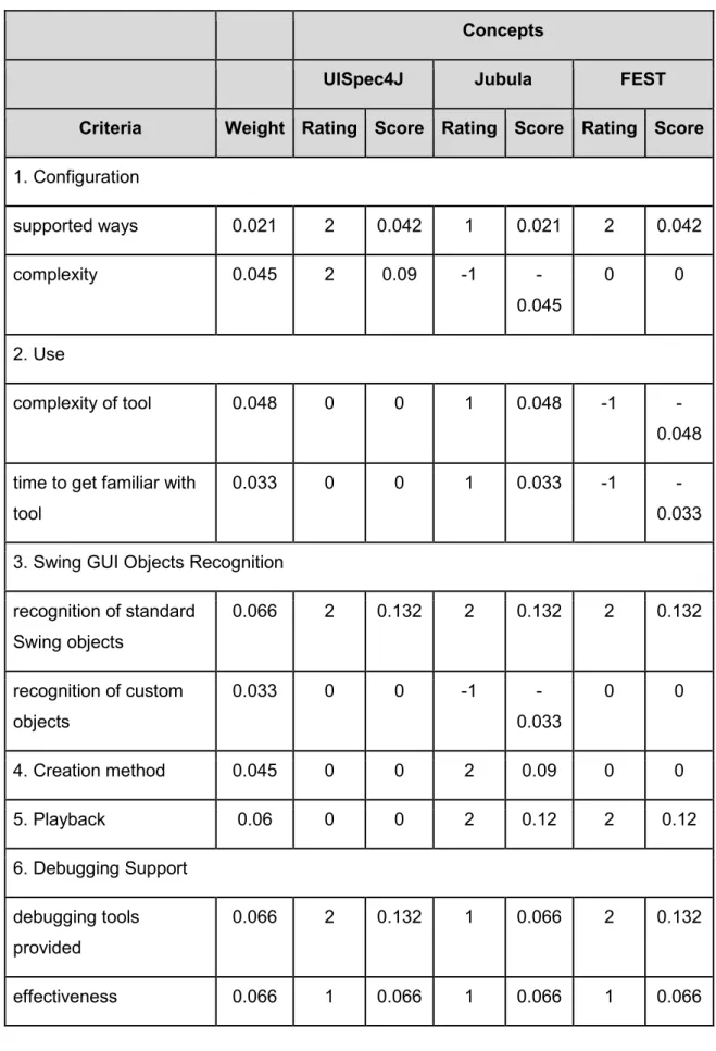 Table 5.5 – Decision matrix 