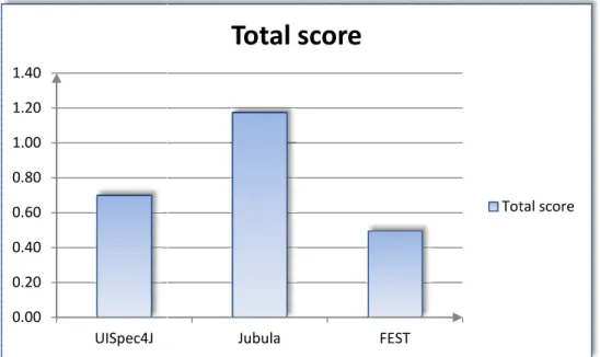 Figure 6.1 – Total score for each testing tool 
