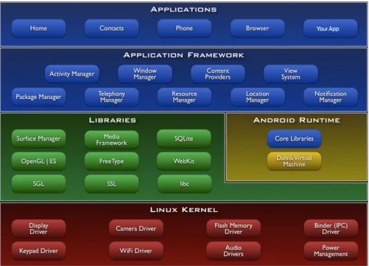Figure 2.1: Android architecture[16]