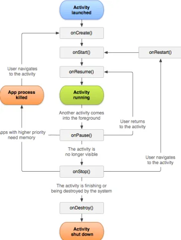 Figure 2.2: Activity lifecycle[17]