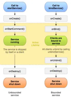 Figure 2.3: Anroid service lifecycle[17]