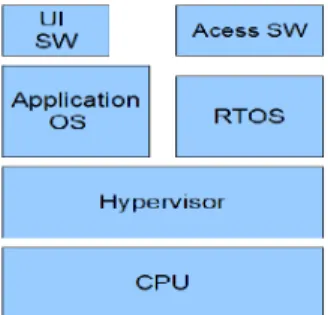 Figure 1.1: Use case for Virtualization in Embedded systems