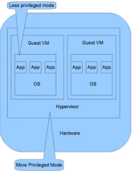 Figure 1.3: General Hypervisor