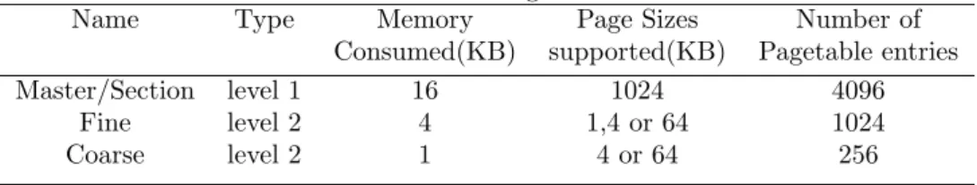 Table 2.2: ARM Page tables