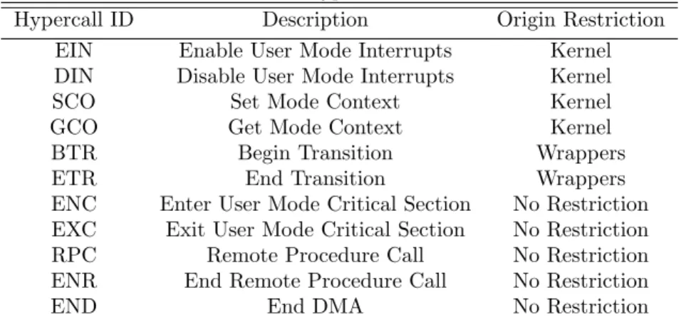 Table 5.1: Hypercall Interface