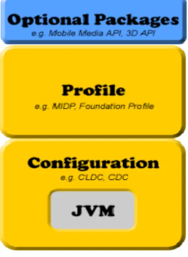Figure 1: The J2ME stack 