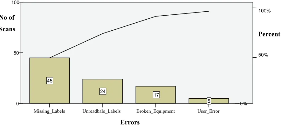 Figure 6: Errors in Barcode Scanning 