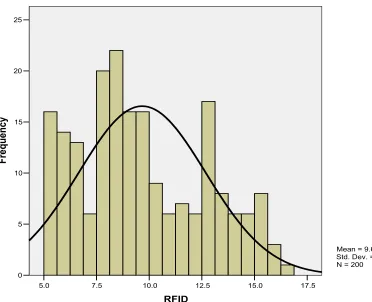Figure 3 Frequency of RFID Scanning Times. 