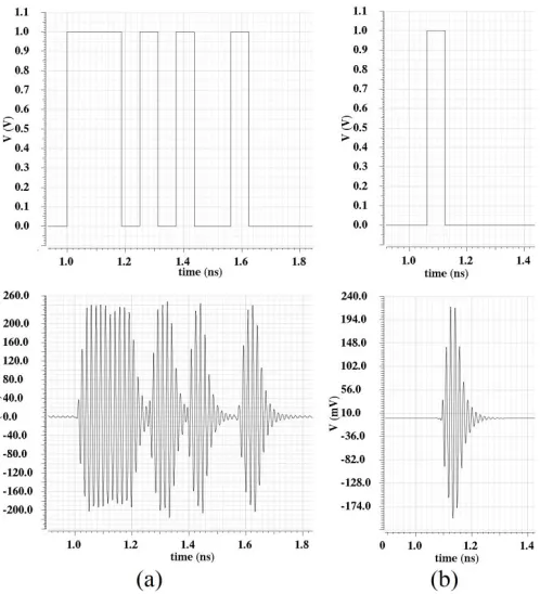 Figure 3.1. BB signal and PA output for (a) pseudo-random sequence and (b) lone pulse 