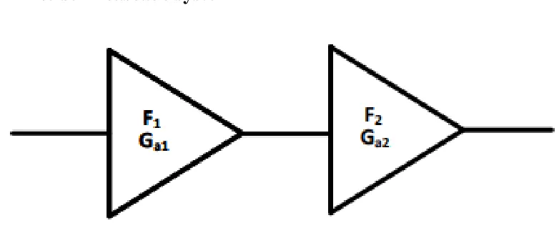 Figure 3.4. Noise figure of cascade two stage approach 