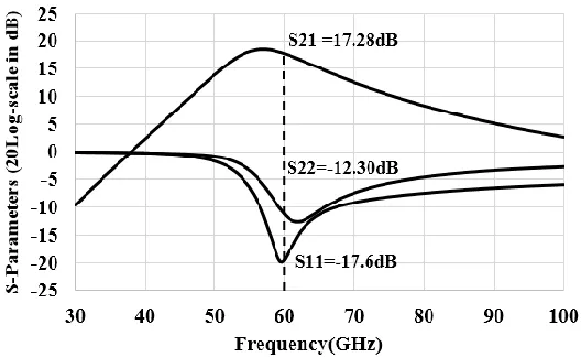 Figure 5.4. The Plot for S-parameter of the LNA. 