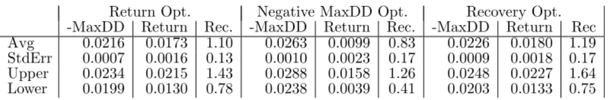 Table 5: Out-of-Sample results for EURUSD 1 using three different in-sample optimization methods, 100 inde- inde-pendent runs per method.