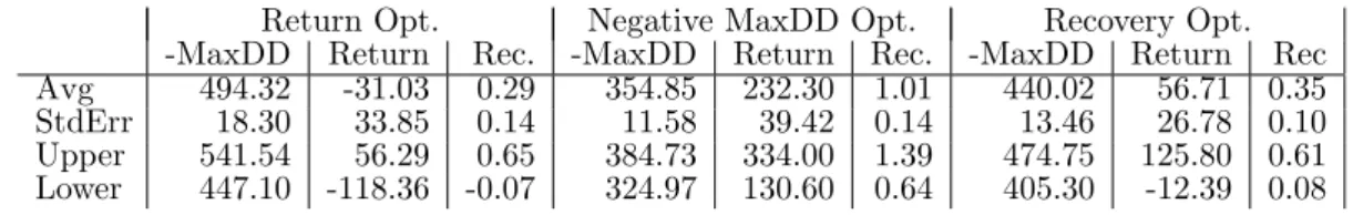 Table 7: Out-of-Sample results for INDU 1 using three different in-sample optimization methods, 100 indepen- indepen-dent runs per method.