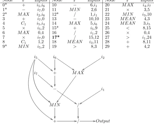 Figure 1: An example of a program evolved using CGP. Function node 17 is the output node