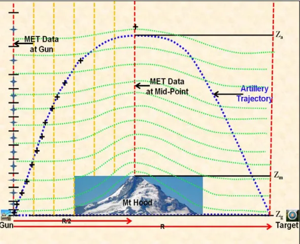 Figure 1. Artillery trajectory over a mountain located at the trajectory midpoint. 