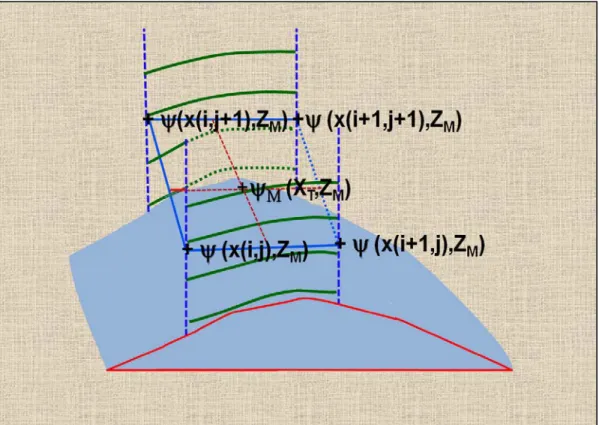 Figure 2. Calculation of MET parameter value, ψ M , at a zone midpoint, Z M . It is calculated through  vertical and then horizontal interpolation