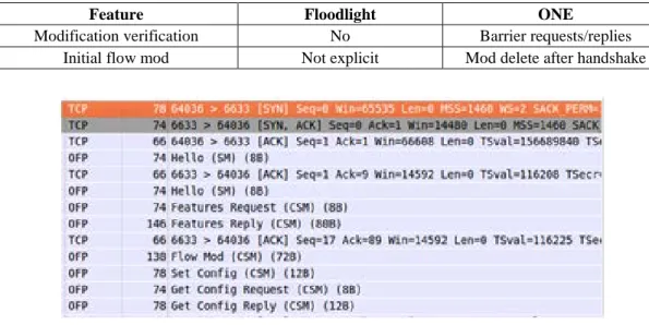 Table 3. Flow modification behavior. 